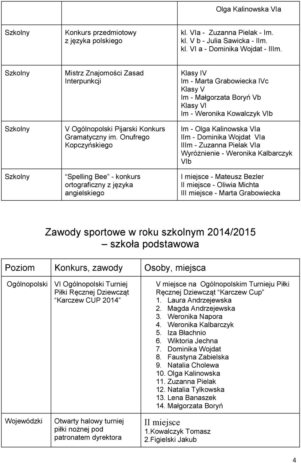 Onufrego Kopczyńskiego Spelling Bee - konkurs ortograficzny z języka angielskiego Klasy IV Im - Marta Grabowiecka IVc Klasy V Im - Małgorzata Boryń Vb Klasy VI Im - Weronika Kowalczyk VIb Im - Olga