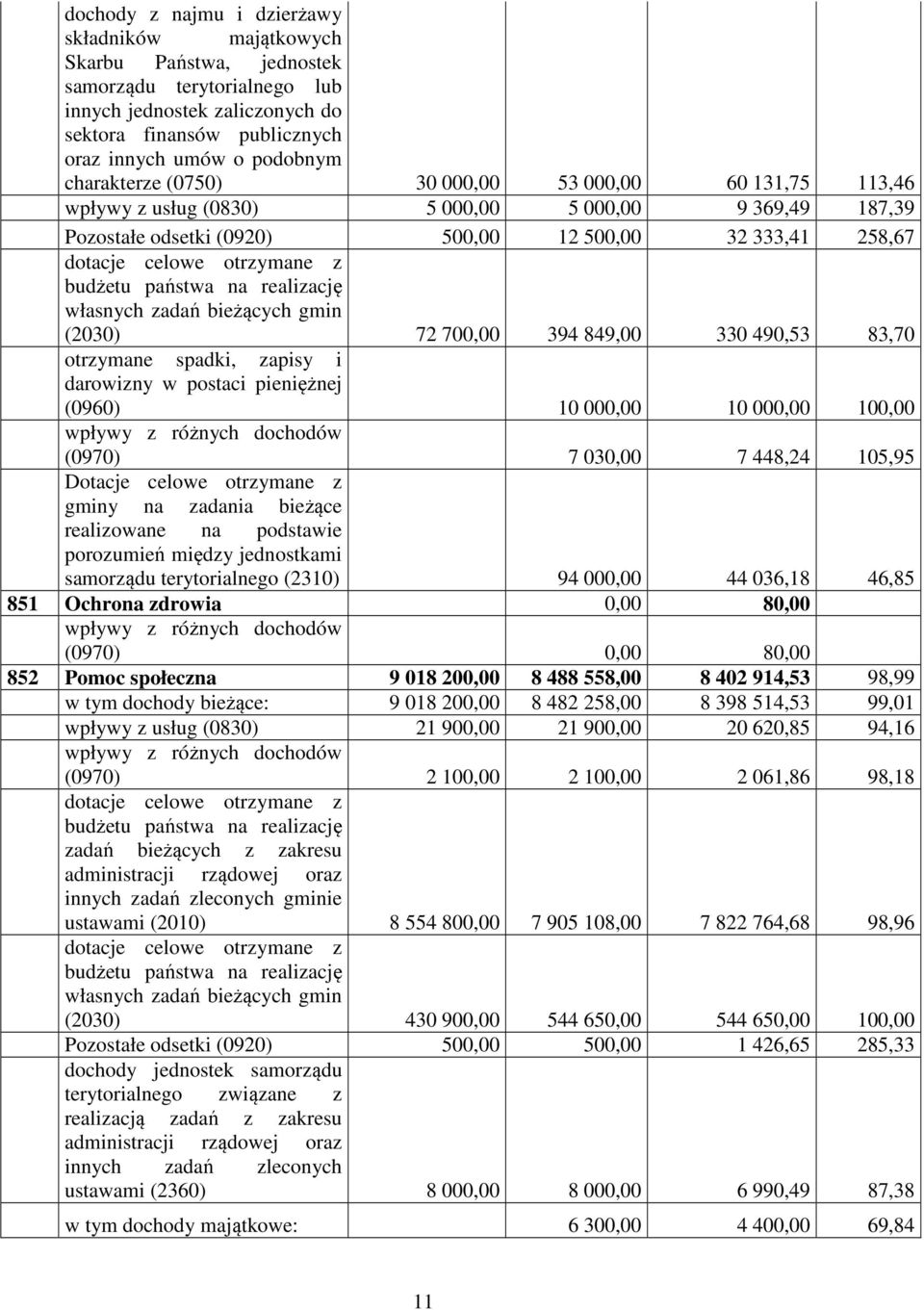 budżetu państwa na realizację własnych zadań bieżących gmin (2030) 72 700,00 394 849,00 330 490,53 83,70 otrzymane spadki, zapisy i darowizny w postaci pieniężnej (0960) 10 000,00 10 000,00 100,00