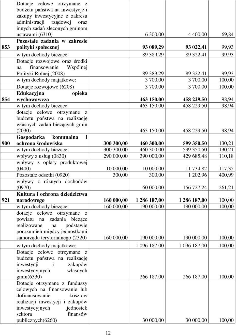 Rolnej (2008) 89 389,29 89 322,41 99,93 w tym dochody majątkowe: 3 700,00 3 700,00 100,00 Dotacje rozwojowe (6208) 3 700,00 3 700,00 100,00 Edukacyjna opieka wychowawcza 463 150,00 458 229,50 98,94 w