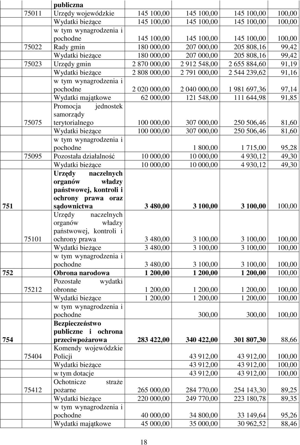 544 239,62 91,16 pochodne 2 020 000,00 2 040 000,00 1 981 697,36 97,14 Wydatki majątkowe 62 000,00 121 548,00 111 644,98 91,85 Promocja jednostek 75075 samorządy terytorialnego 100 000,00 307 000,00