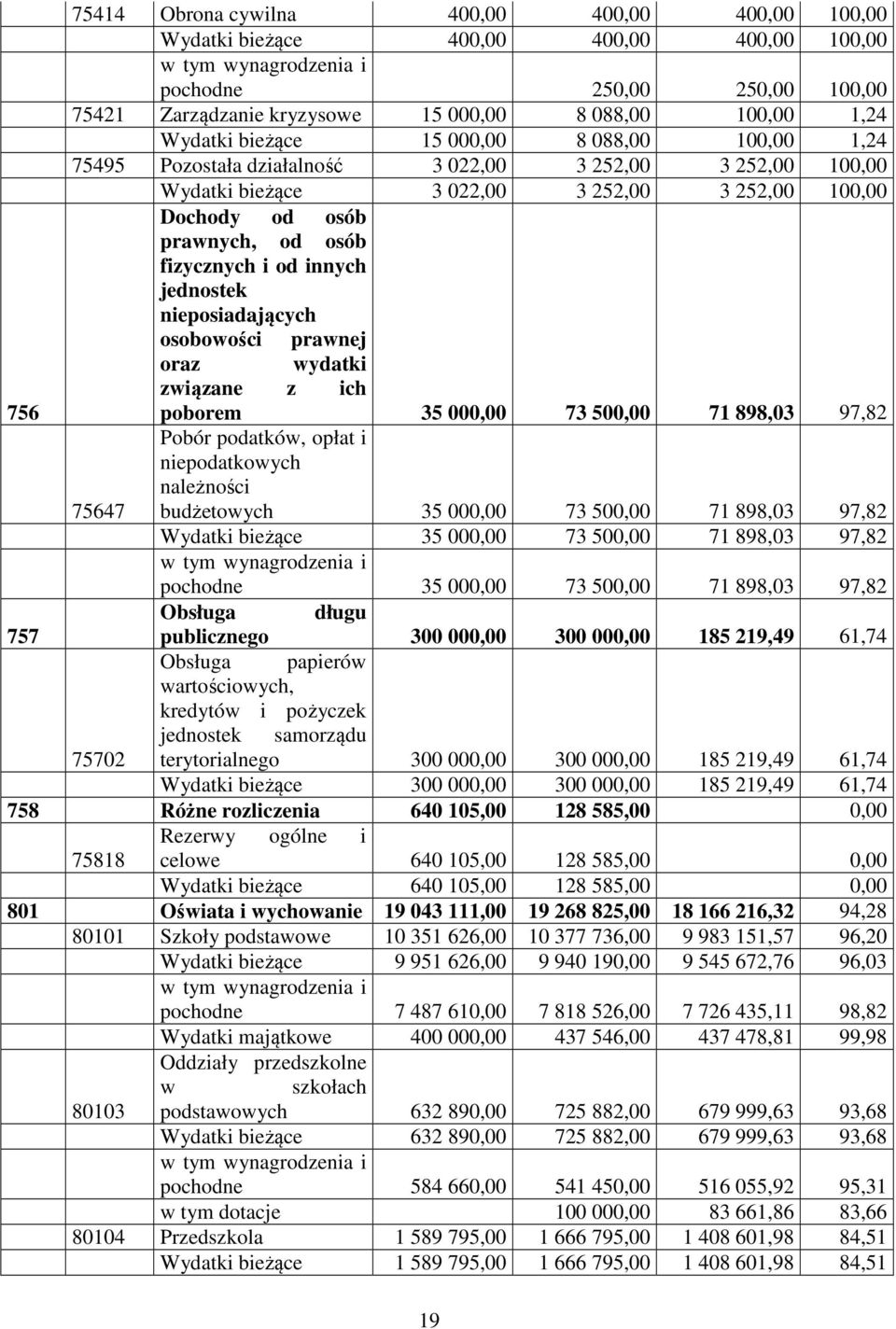 jednostek nieposiadających osobowości prawnej oraz wydatki związane z ich 756 poborem 35 000,00 73 500,00 71 898,03 97,82 Pobór podatków, opłat i niepodatkowych należności 75647 budżetowych 35 000,00