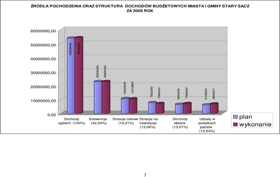 10419897 7802200 7084043 6564230 7088200 6135523 6850671 0,00 Dochody ogółem (100%) Subwencje (42,04%) Dotacje