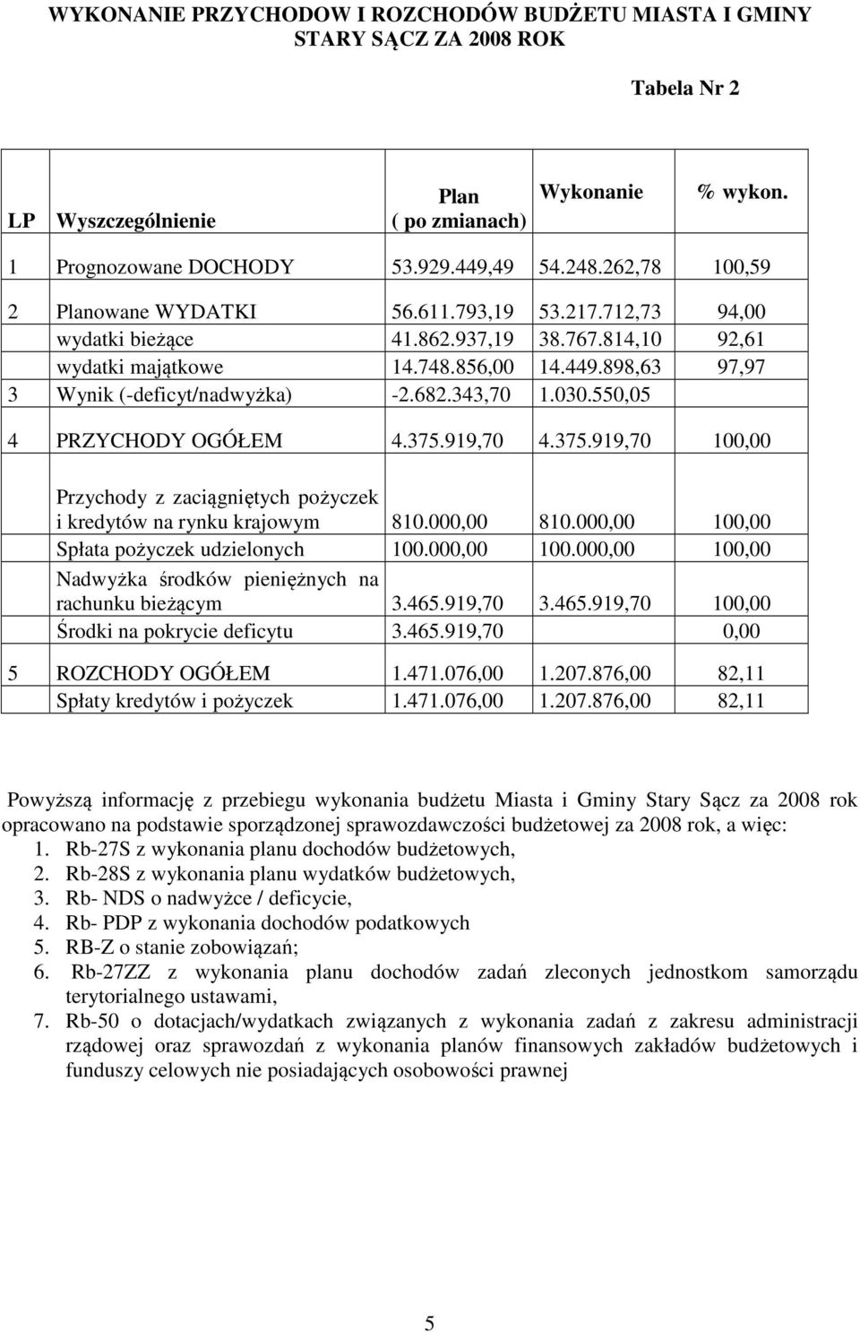 898,63 97,97 3 Wynik (-deficyt/nadwyżka) -2.682.343,70 1.030.550,05 4 PRZYCHODY OGÓŁEM 4.375.919,70 4.375.919,70 100,00 Przychody z zaciągniętych pożyczek i kredytów na rynku krajowym 810.000,00 810.