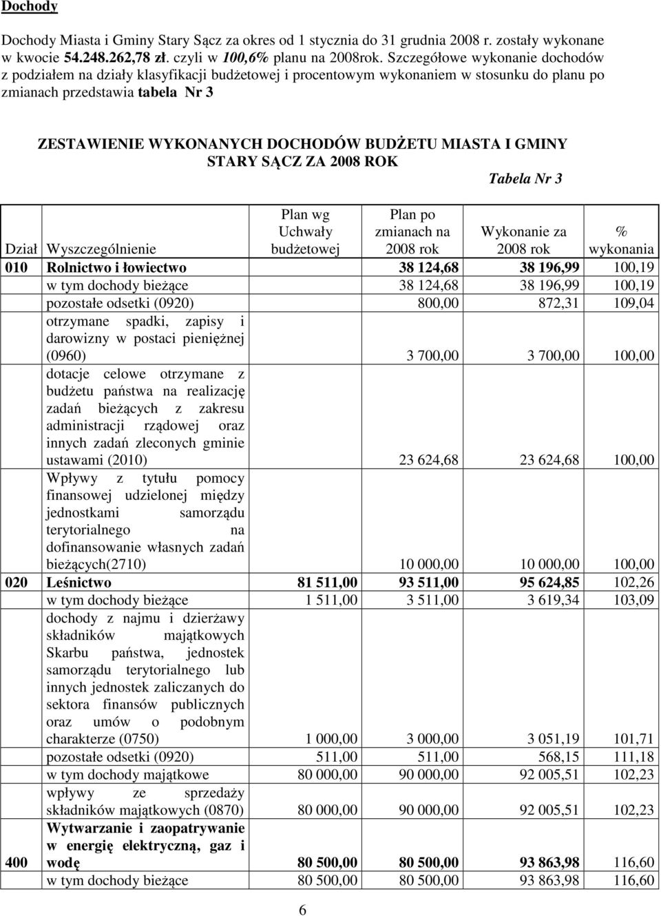 MIASTA I GMINY STARY SĄCZ ZA 2008 ROK Tabela Nr 3 Plan wg Uchwały budżetowej 6 Plan po zmianach na 2008 rok Wykonanie za % Dział Wyszczególnienie 2008 rok wykonania 010 Rolnictwo i łowiectwo 38