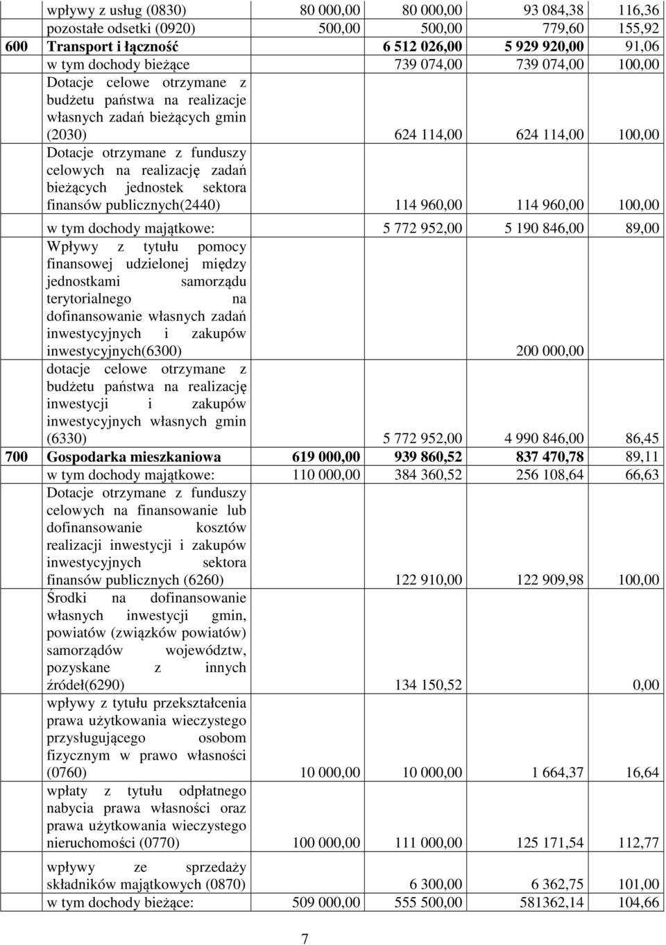 zadań bieżących jednostek sektora finansów publicznych(2440) 114 960,00 114 960,00 100,00 w tym dochody majątkowe: 5 772 952,00 5 190 846,00 89,00 Wpływy z tytułu pomocy finansowej udzielonej między