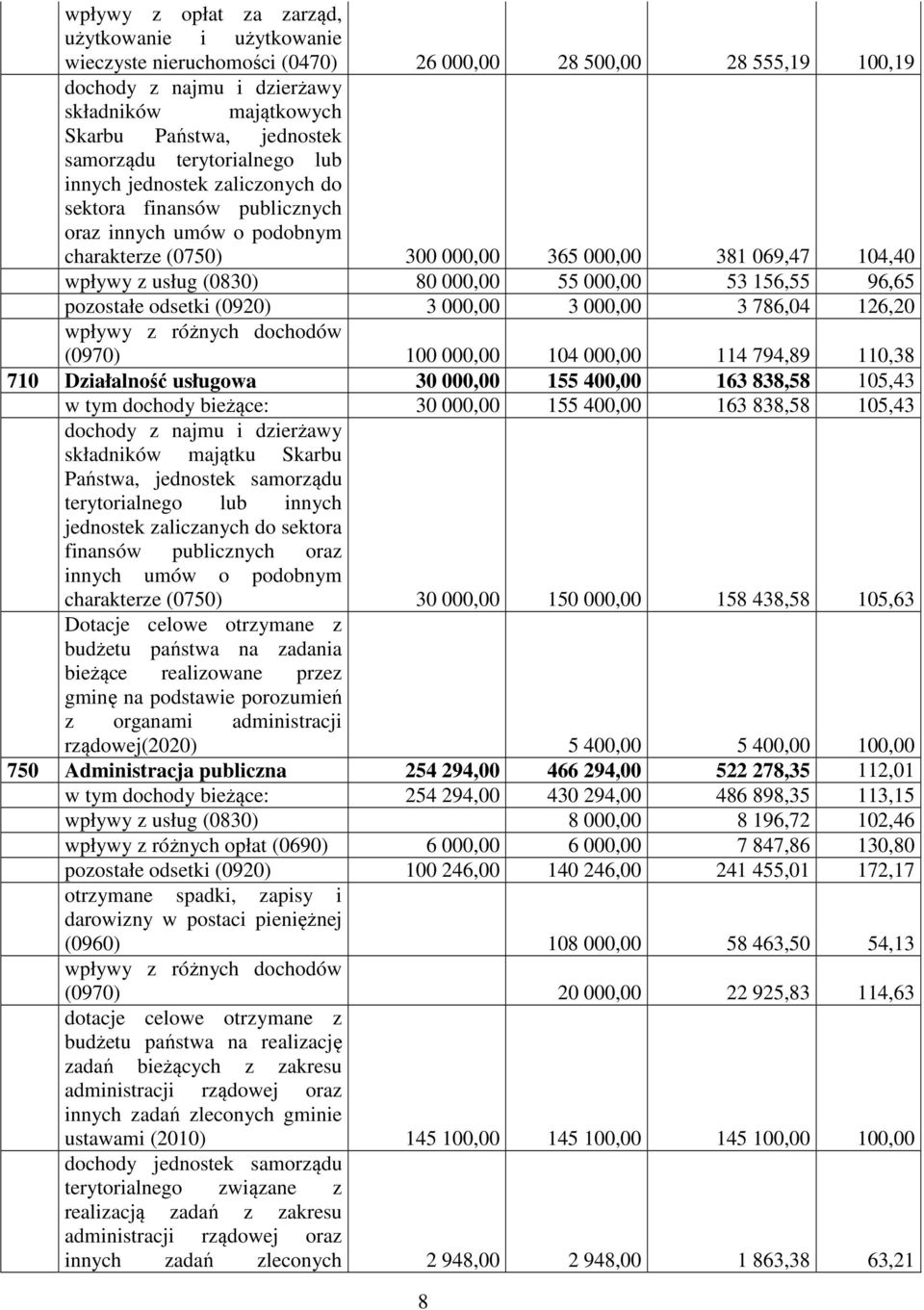 80 000,00 55 000,00 53 156,55 96,65 pozostałe odsetki (0920) 3 000,00 3 000,00 3 786,04 126,20 wpływy z różnych dochodów (0970) 100 000,00 104 000,00 114 794,89 110,38 710 Działalność usługowa 30