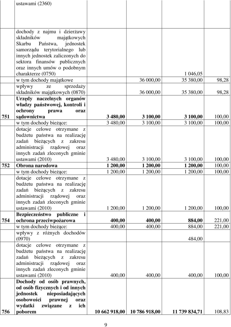 państwowej, kontroli i ochrony prawa oraz 751 sądownictwa 3 480,00 3 100,00 3 100,00 100,00 w tym dochody bieżące: 3 480,00 3 100,00 3 100,00 100,00 dotacje celowe otrzymane z budżetu państwa na