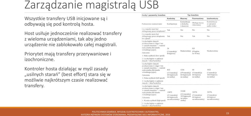 zablokowało całej magistrali. Priorytet mają transfery przerywaniowe i izochroniczne.