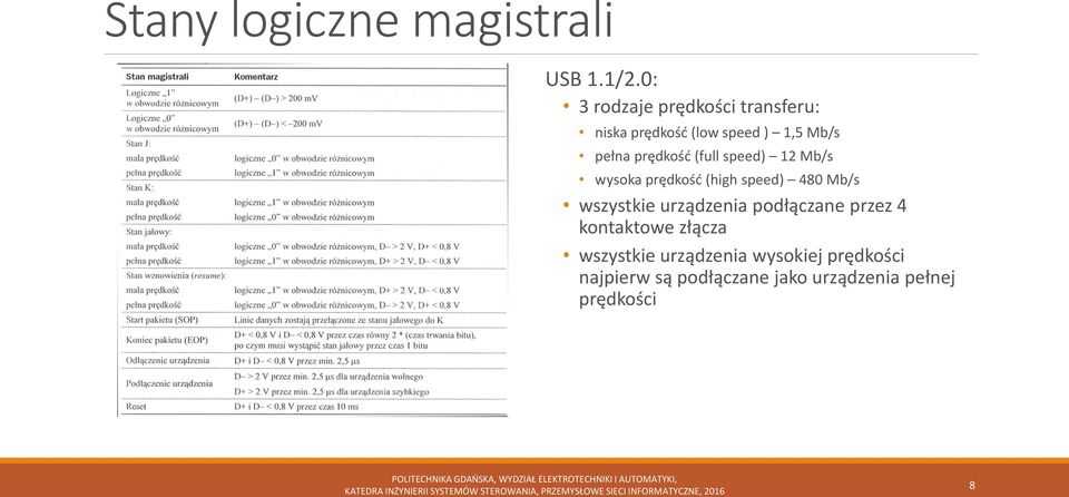 prędkość (full speed) 12 Mb/s wysoka prędkość (high speed) 480 Mb/s wszystkie