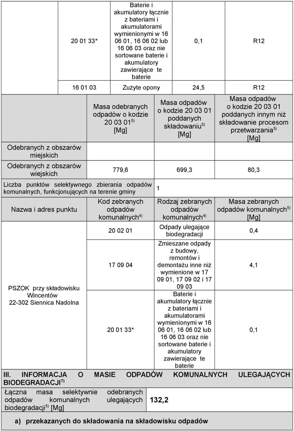 PSZOK przy składowisku Wincentów 22-302 Siennica Nadolna o kodzie 20 03 01 składowaniu 5) o kodzie 20 03 01 innym niż składowanie procesom przetwarzania 5) 779,6 699,3 80,3 zebranych 4) 20 02 01 17