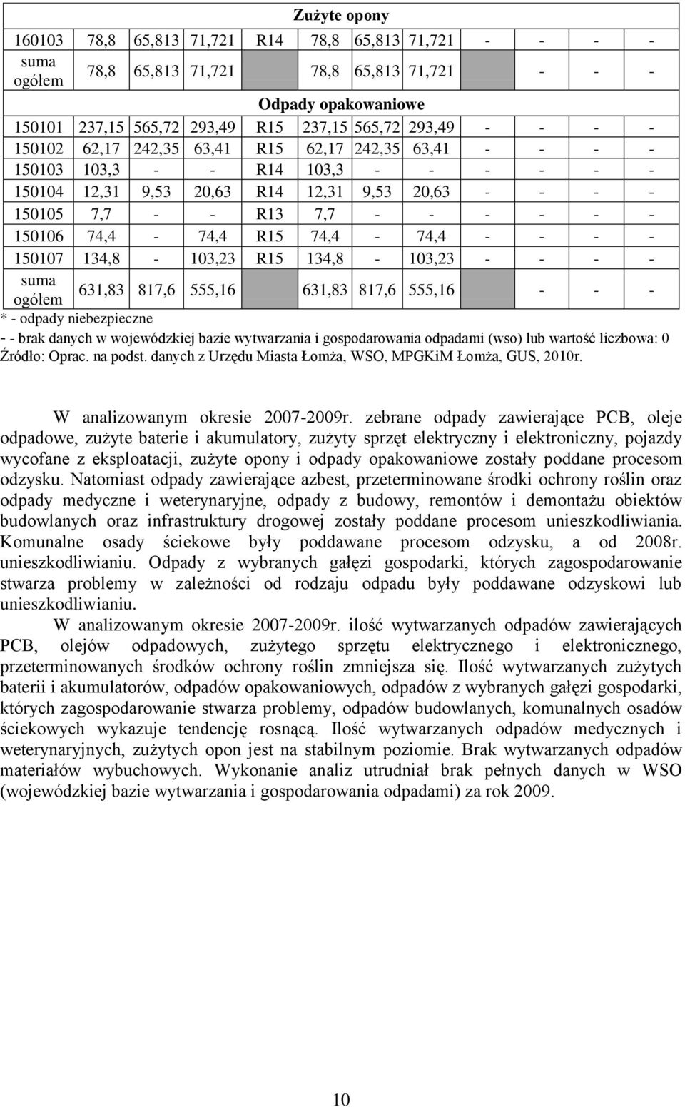 74,4-74,4 R15 74,4-74,4 - - - - 150107 134,8-103,23 R15 134,8-103,23 - - - - suma ogółem 631,83 817,6 555,16 631,83 817,6 555,16 - - - * - odpady niebezpieczne - - brak danych w wojewódzkiej bazie