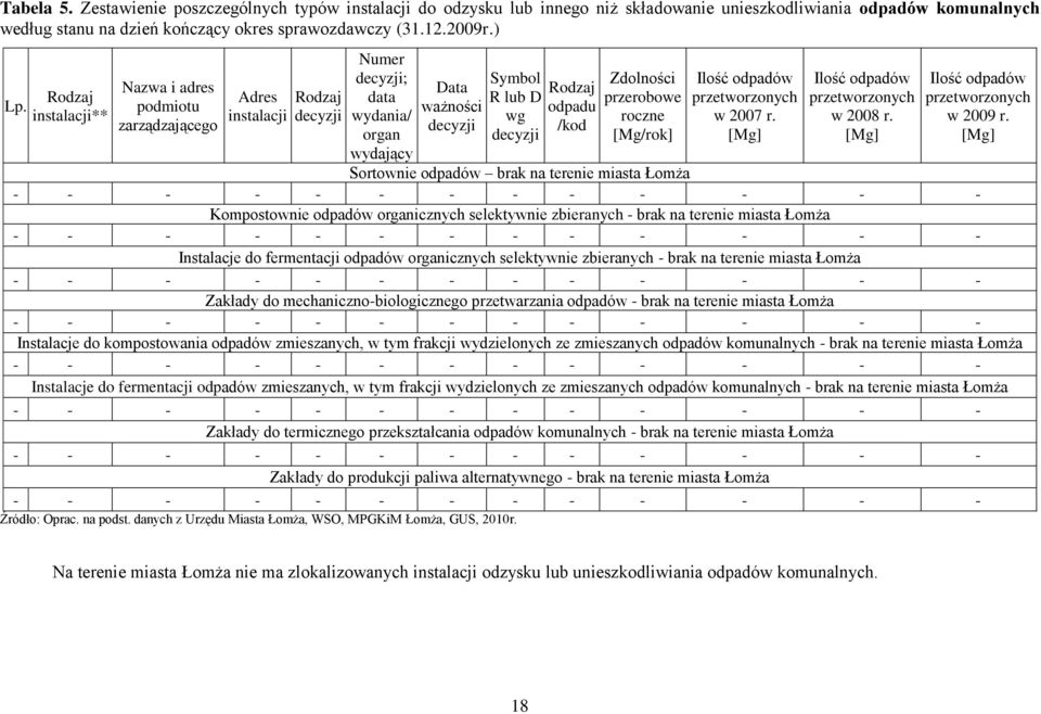 /kod Zdolności przerobowe roczne [Mg/rok] Ilość odpadów przetworzonych w 2007 r. [Mg] Ilość odpadów przetworzonych w 2008 r. [Mg] Ilość odpadów przetworzonych w 2009 r.