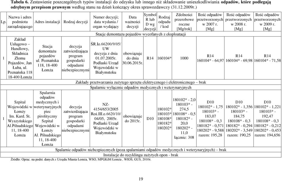 sprawozdawczy (31.12.2009r.) Nazwa i adres podmiotu zarządzającego Zakład Usługowo Handlowy, Składnica Złomu Pojazdów, Jan Łuba, ul. Poznańska 118 18-400 Łomża Szpital Wojewódzki w Łomży Im. Kard. St.