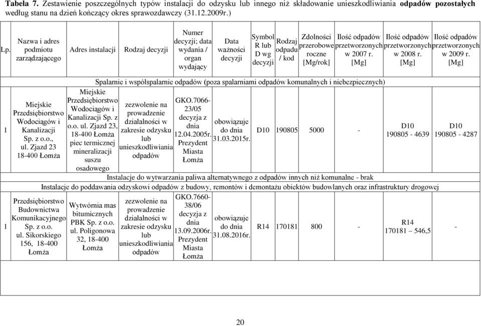 przerobowe roczne [Mg/rok] Ilość odpadów przetworzonych w 2007 r. [Mg] Ilość odpadów przetworzonych w 2008 r. [Mg] Ilość odpadów przetworzonych w 2009 r.