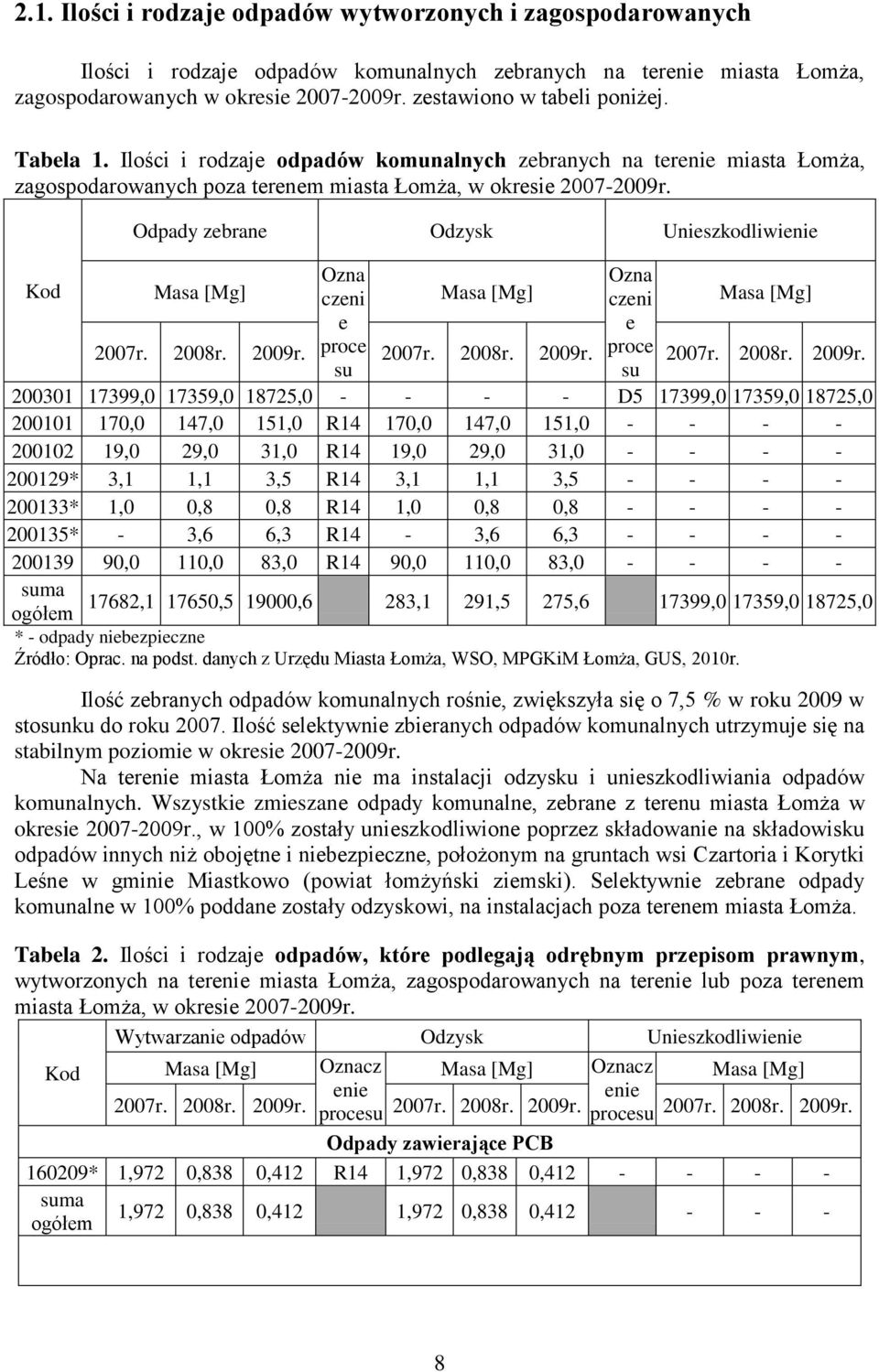 Kod Odpady zebrane Odzysk Unieszkodliwienie Masa [Mg] Ozna czeni e proce su Masa [Mg] Ozna czeni e proce su Masa [Mg] 2007r. 2008r. 2009r.