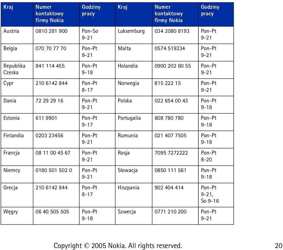 Pon-Pt 9-18 Kraj Numer kontaktowy firmy Nokia Godziny pracy Luksemburg 034 2080 8193 Pon-Pt 9-21 Malta 0574 519334 Pon-Pt 9-21 Holandia 0900 202 60 55 Pon-Pt 9-21 Norwegia 815 222 15 Pon-Pt 9-21