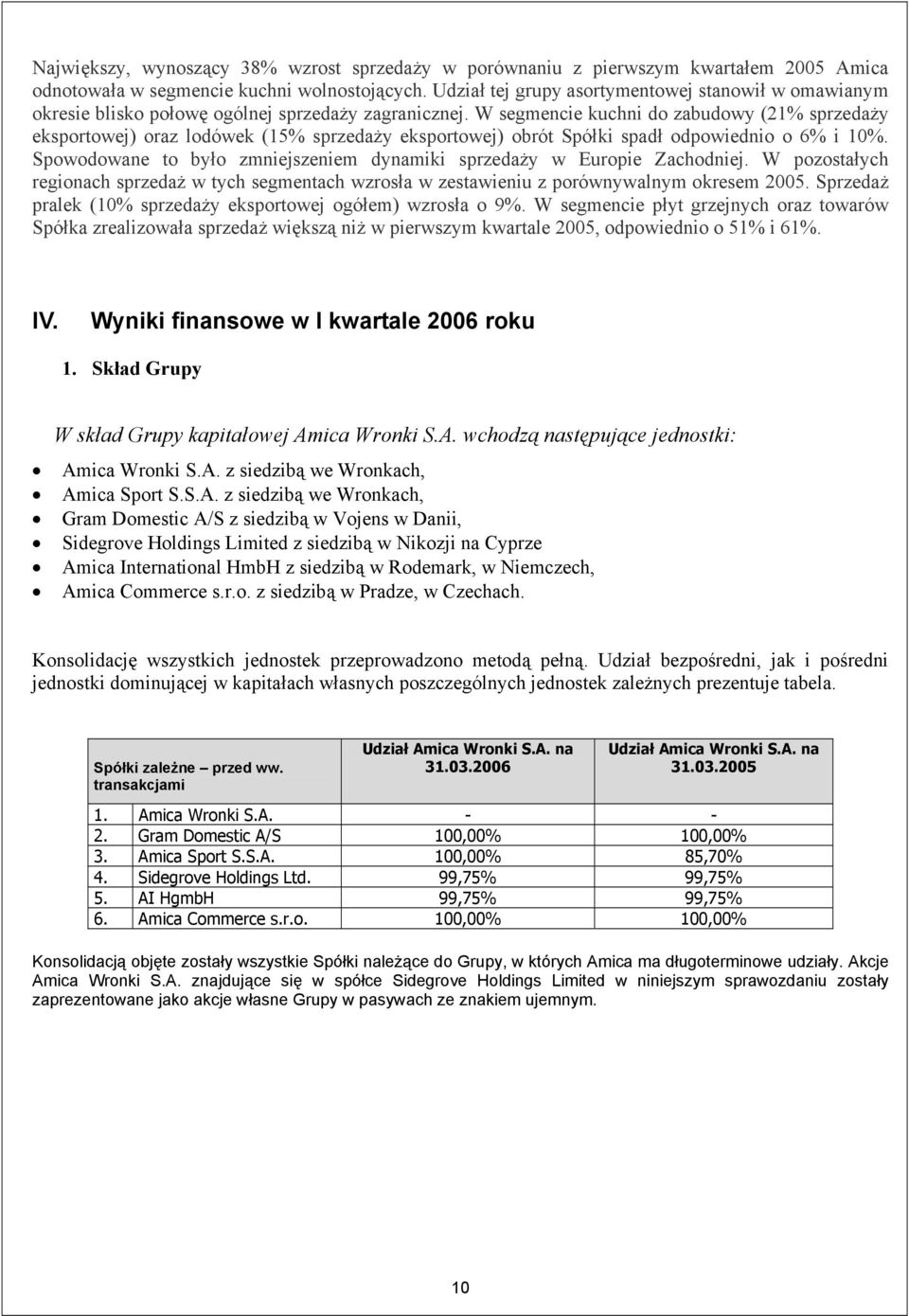 W segmencie kuchni do zabudowy (21% sprzedaży eksportowej) oraz lodówek (15% sprzedaży eksportowej) obrót Spółki spadł odpowiednio o 6% i 10%.