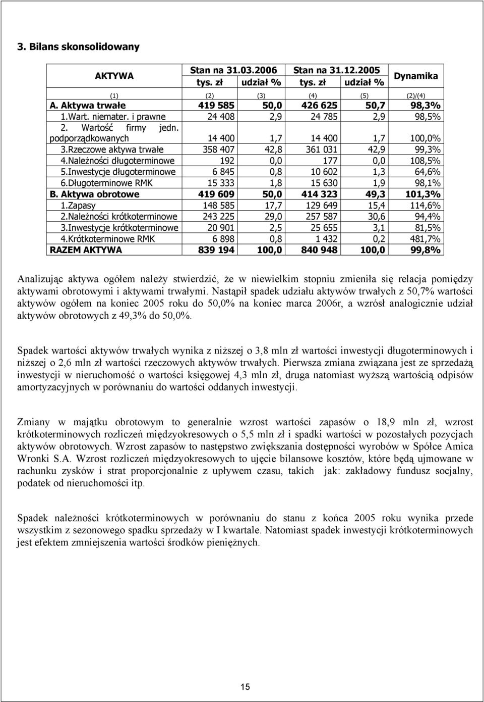 Należności długoterminowe 192 0,0 177 0,0 108,5% 5.Inwestycje długoterminowe 6 845 0,8 10 602 1,3 64,6% 6.Długoterminowe RMK 15 333 1,8 15 630 1,9 98,1% B.