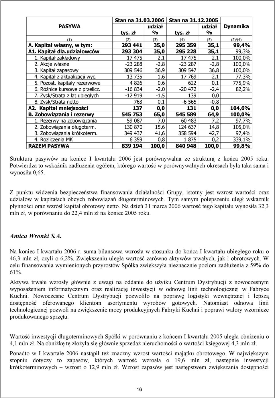 Kapitał z aktualizacji wyc. 13 735 1,6 17 769 2,1 77,3% 5. Pozost. kapitały rezerwowe 4 826 0,6 622 0,1 775,9% 6. Różnice kursowe z przelicz. -16 834-2,0-20 472-2,4 82,2% 7.