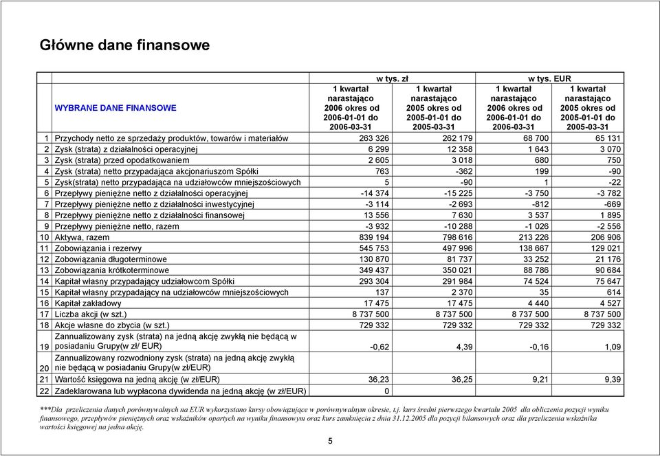 EUR 1 kwartał narastająco 2005 okres od 2005-01-01 do 2005-03-31 1 Przychody netto ze sprzedaży produktów, towarów i materiałów 263 326 262 179 68 700 65 131 2 Zysk (strata) z działalności