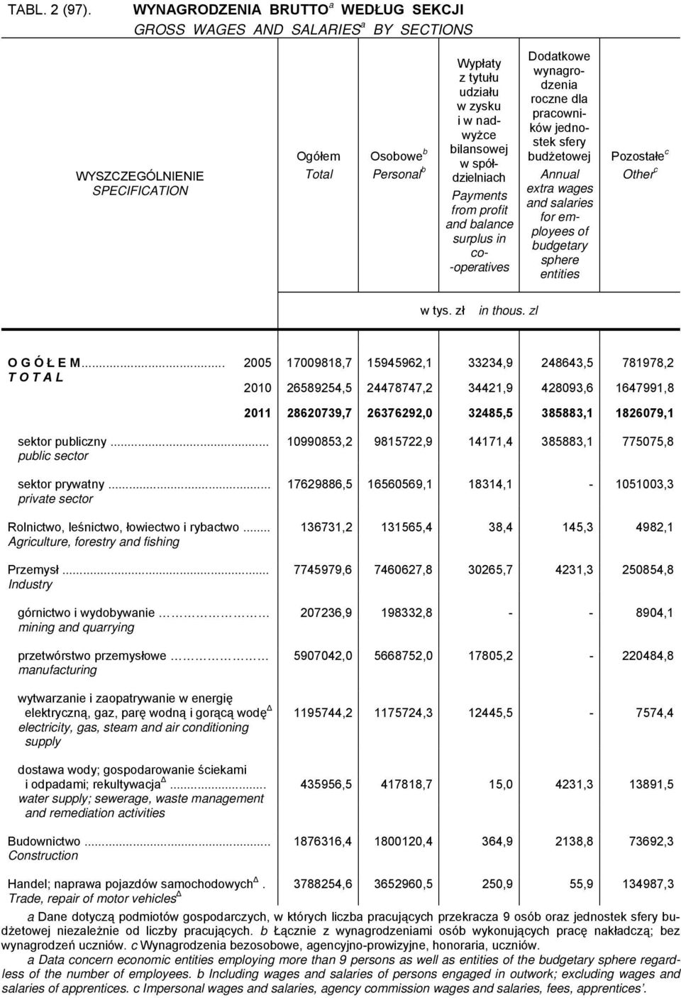 spółdzielniach Payments from profit and balance surplus in co- -operatives Dodatkowe wynagrodzenia roczne dla pracowników jednostek sfery budżetowej Annual extra wages and salaries for employees of