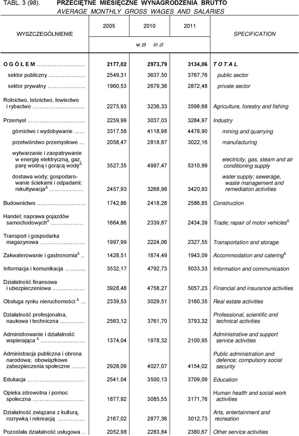 publiczny... 2549,31 3637,50 3767,76 public sector sektor prywatny 1960,53 2679,36 2872,48 private sector Rolnictwo, leśnictwo, łowiectwo i rybactwo.