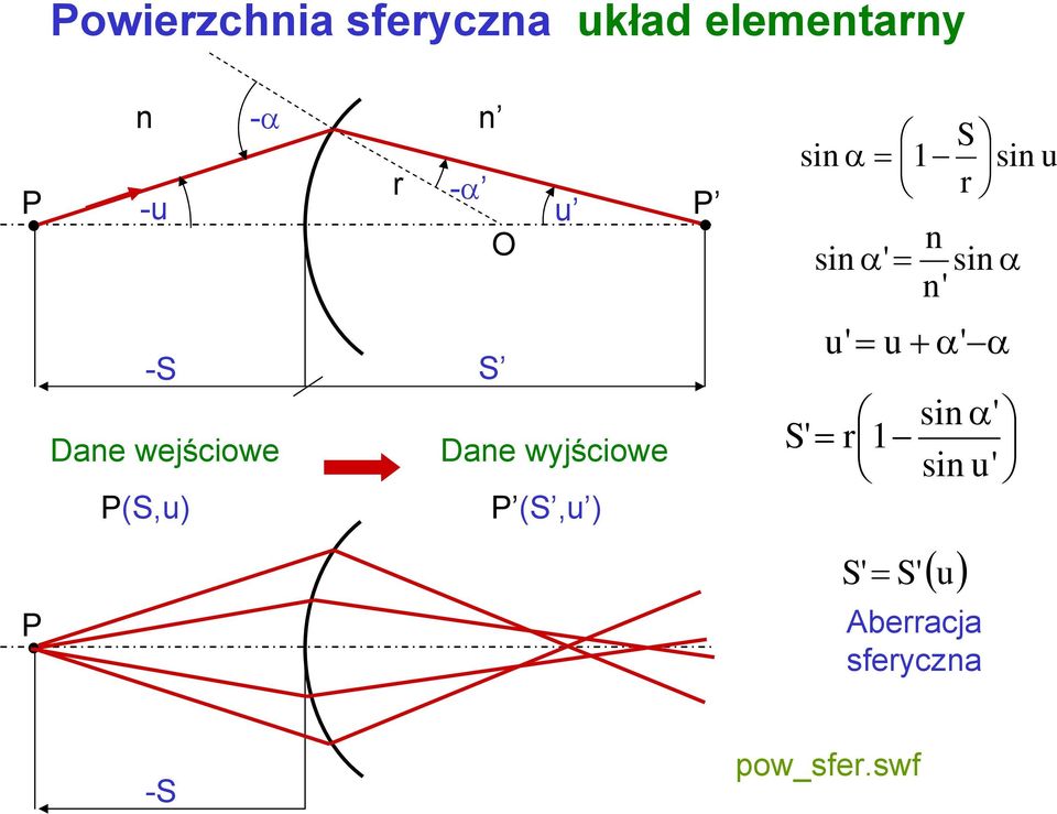 P(S,u) S Dae wyjściowe P (S,u ) u' = u + α' α S' = r 1