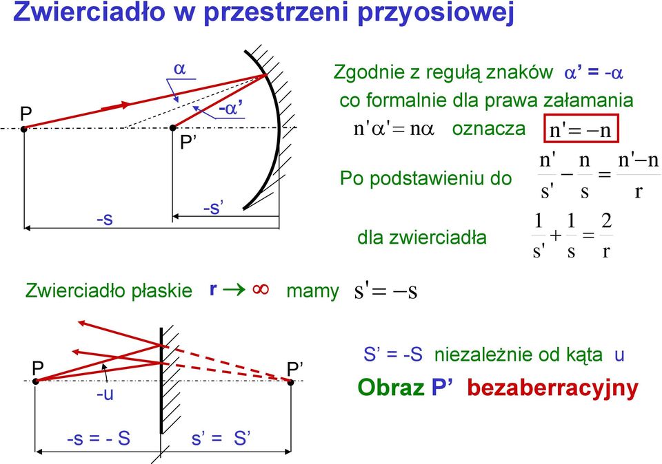 = s' s r -s -s 1 1 2 dla zwierciadła + = s' s r Zwierciadło płaskie r mamy