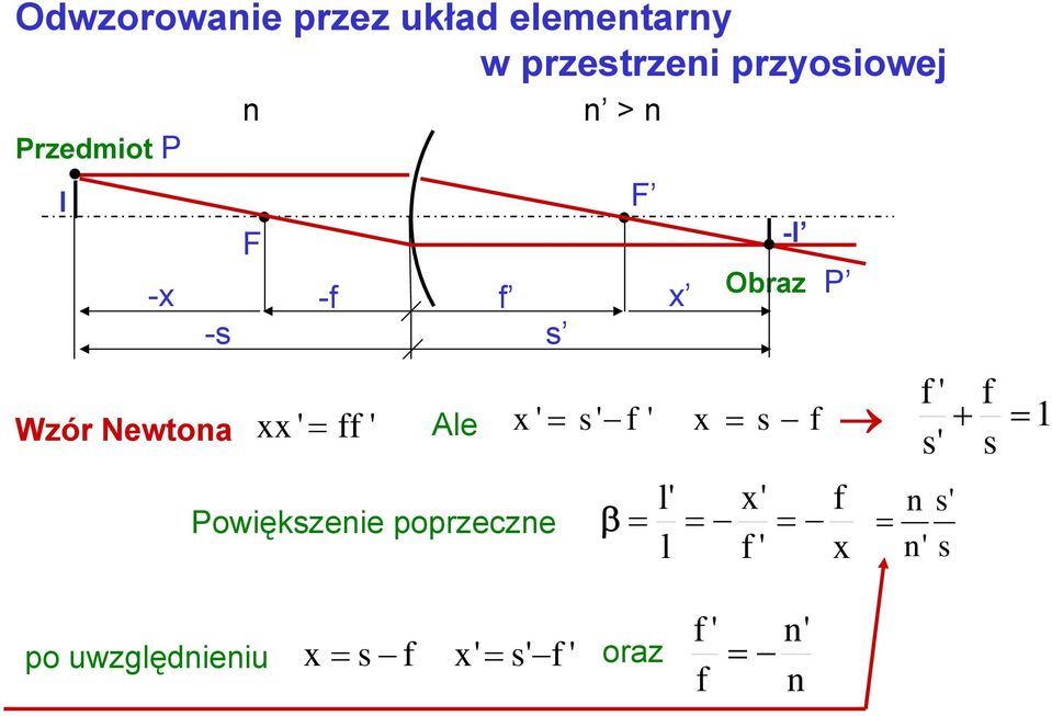 s f + = 1 s' s Powiększeie poprzecze s > F β = l' l x = Obraz P x' f