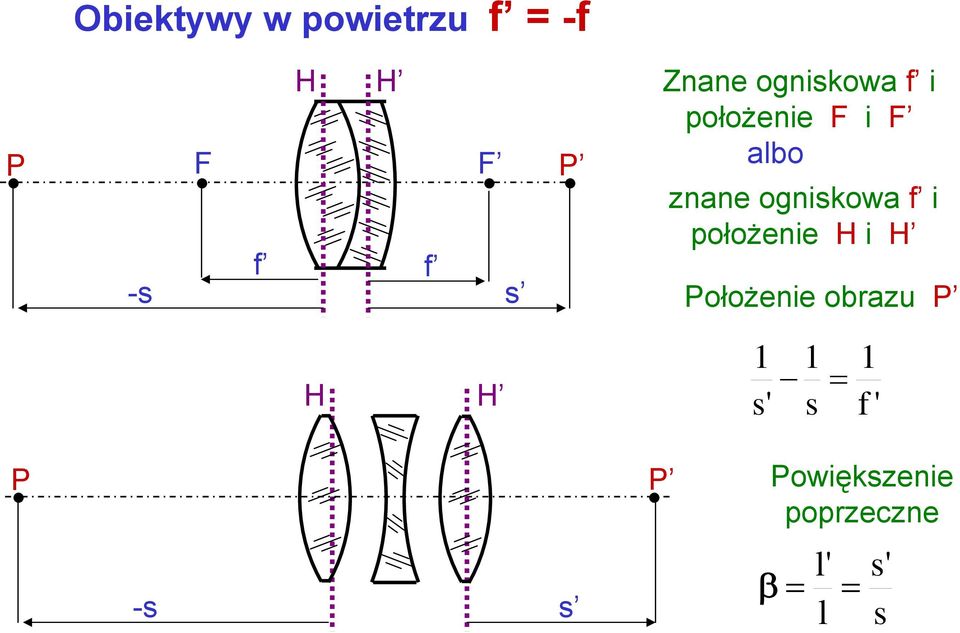 i położeie H i H Położeie obrazu P H H 1 s' 1 s = 1