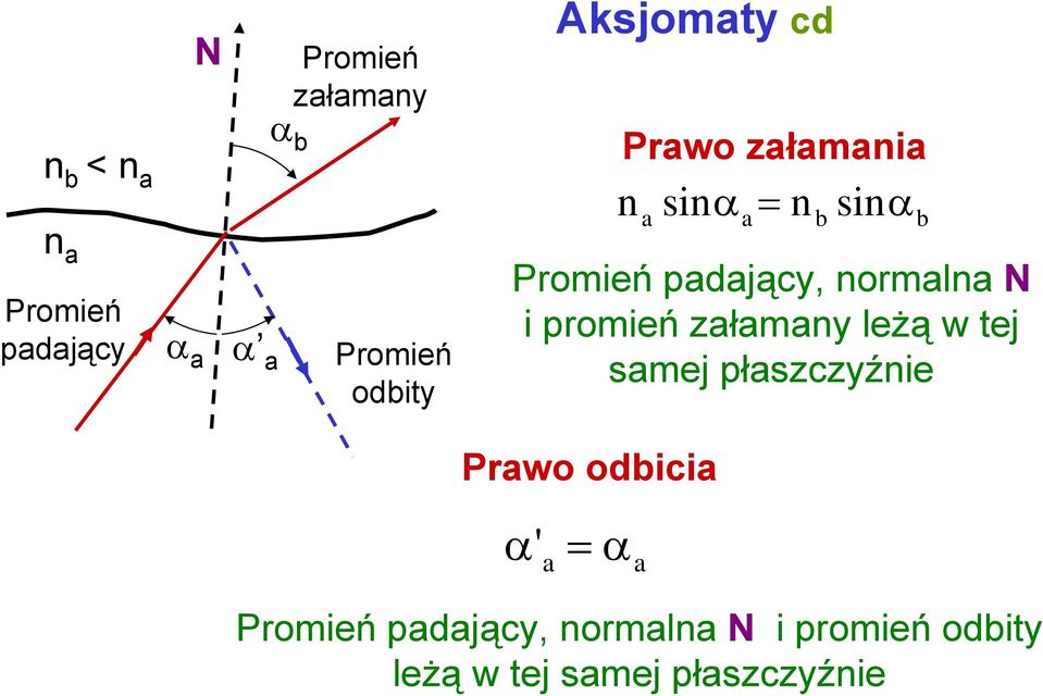 i promień załamay leżą w tej samej płaszczyźie b Prawo odbicia α' a = α