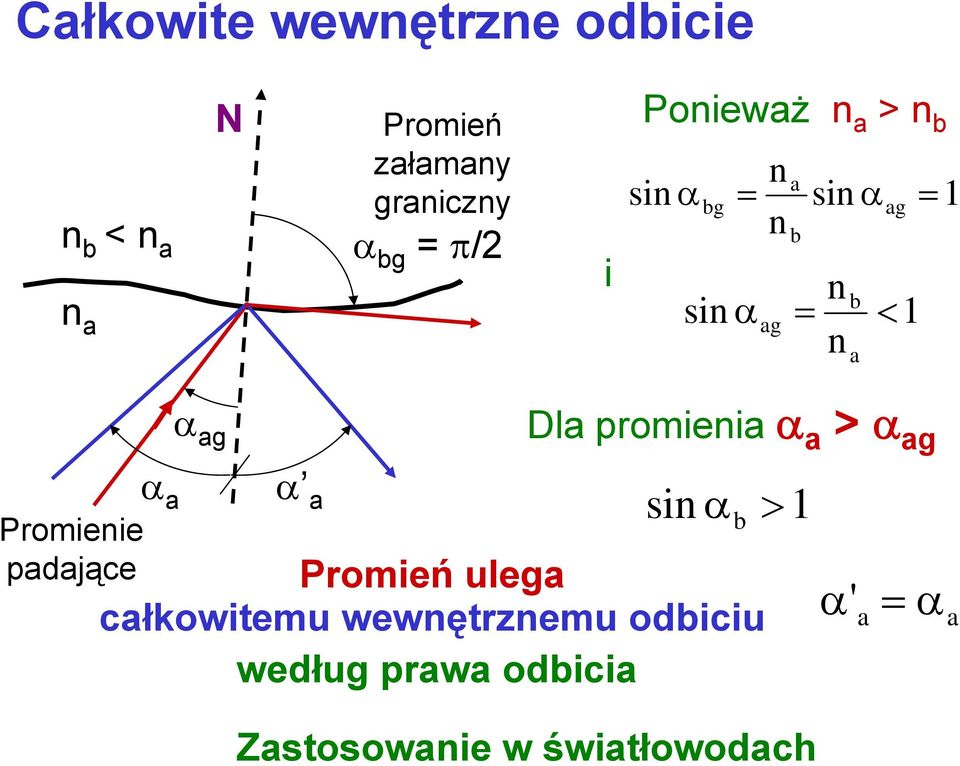 α a > α ag Promieie padające α a α a si α b > 1 Promień ulega całkowitemu