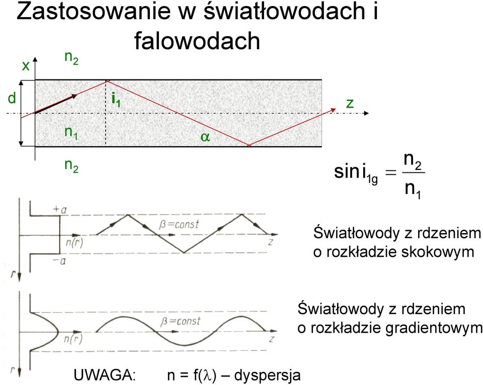 rdzeiem o rozkładzie skokowym Światłowody z