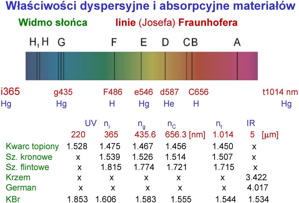 014 5 [μm] Kwarc topioy 1.528 1.475 1.467 1.456 1.450 x Sz. kroowe x 1.539 1.526 1.514 1.507 x Sz.