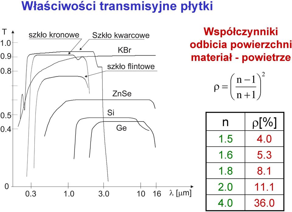 Współczyiki odbicia powierzchi materiał - powietrze ρ = 1 +