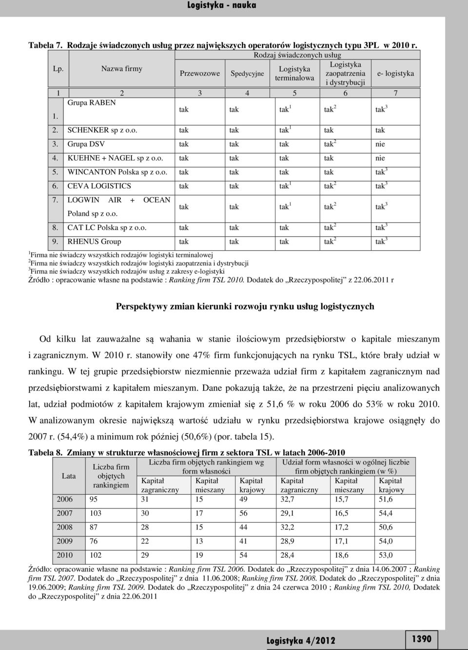 Grupa DSV tak tak tak tak 2 nie 4. KUEHNE + NAGEL sp z o.o. tak tak tak tak nie 5. WINCANTON Polska sp z o.o. tak tak tak tak tak 3 6. CEVA LOGISTICS tak tak tak 1 tak 2 tak 3 7.