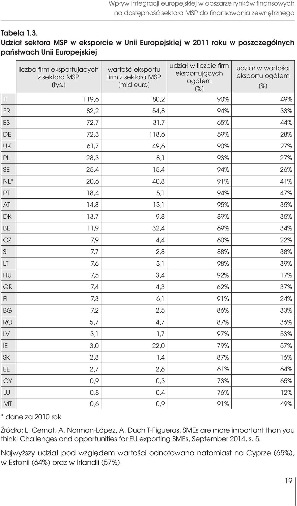 ] wartość eksportu firm z sektora MSP [mld euro] udział w liczbie firm eksportujących ogółem [%] udział w wartości eksportu ogółem [%] IT 119,6 80,2 90% 49% FR 82,2 54,8 94% 33% ES 72,7 31,7 65% 44%