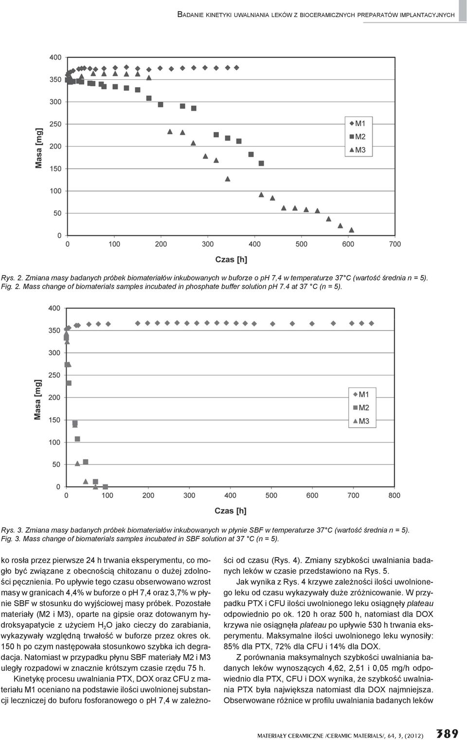 Mass change of biomaterials samples incubated in phosphate buffer solution ph 7.4 at 37 C (n = 5). Rys. 3. Zmiana masy badanych próbek biomateria ów inkubowanych w p ynie SBF w temperaturze 37 C (warto rednia n = 5).