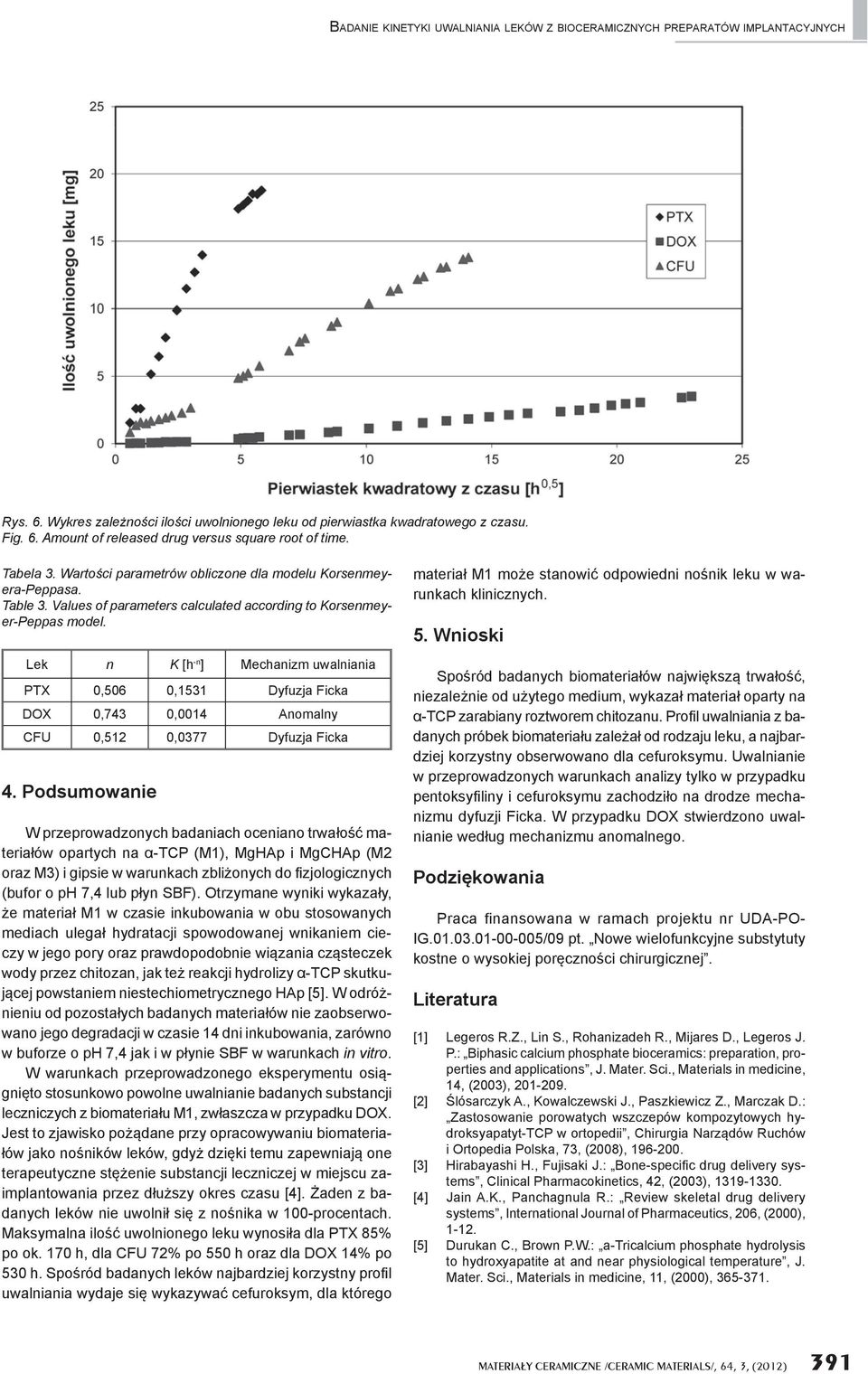 Lek n K [h -n ] Mechanizm uwalniania PTX 0,506 0,1531 Dyfuzja Ficka DOX 0,743 0,0014 Anomalny CFU 0,512 0,0377 Dyfuzja Ficka 4.