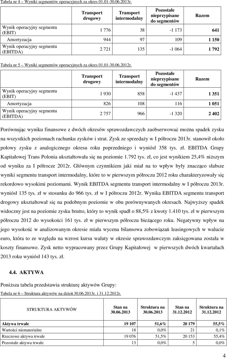 2 721 135-1 064 1 792 Tabela nr 5 Wyniki segmentów operacyjnych za okres 01.01-30.06.2012r.