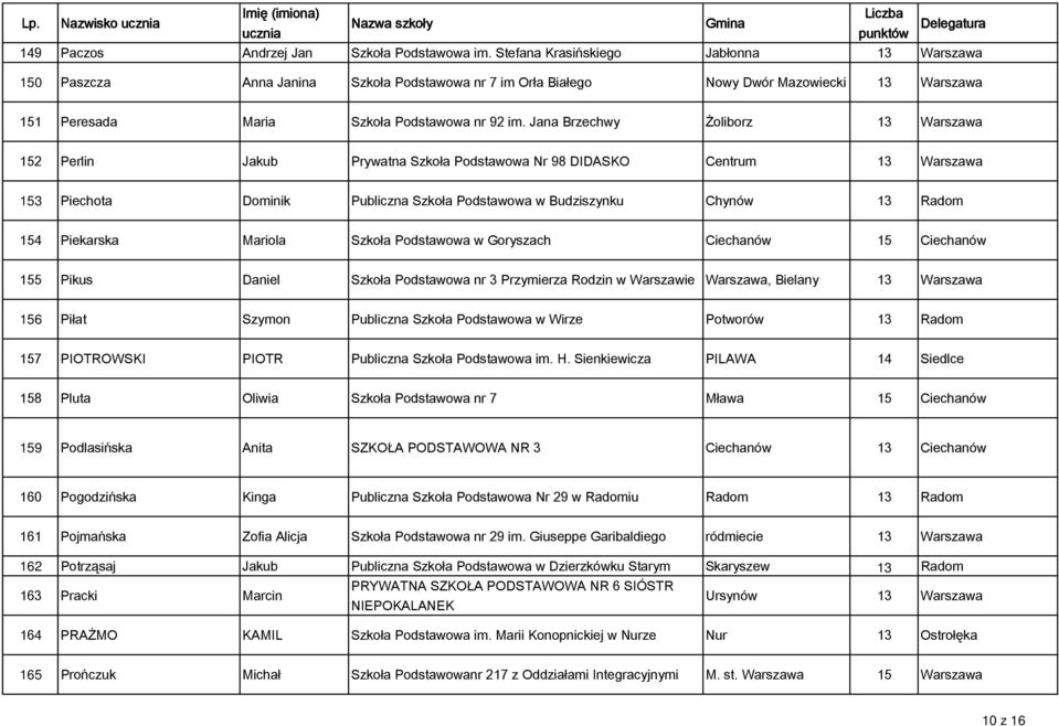 Jana Brzechwy Żoliborz 152 Perlin Jakub Prywatna Szkoła Podstawowa Nr 98 DIDASKO Centrum 153 Piechota Dominik Publiczna Szkoła Podstawowa w Budziszynku Chynów 13 Radom 154 Piekarska Mariola Szkoła