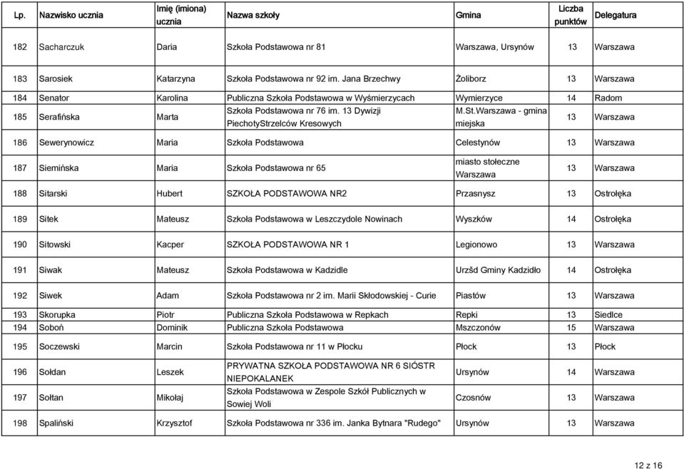 Warszawa - gmina PiechotyStrzelców Kresowych miejska 186 Sewerynowicz Maria Szkoła Podstawowa Celestynów 187 Siemińska Maria Szkoła Podstawowa nr 65 miasto stołeczne Warszawa 188 Sitarski Hubert