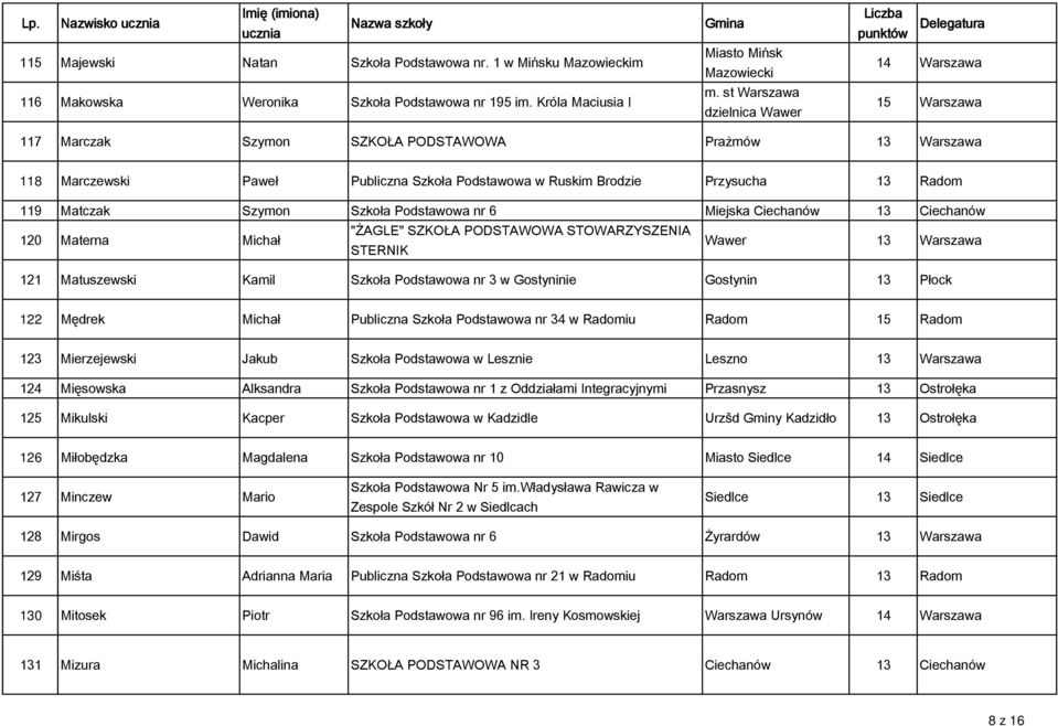 Szymon Szkoła Podstawowa nr 6 Miejska Ciechanów 13 Ciechanów 120 Materna Michał "ŻAGLE" SZKOŁA PODSTAWOWA STOWARZYSZENIA STERNIK Wawer 121 Matuszewski Kamil Szkoła Podstawowa nr 3 w Gostyninie