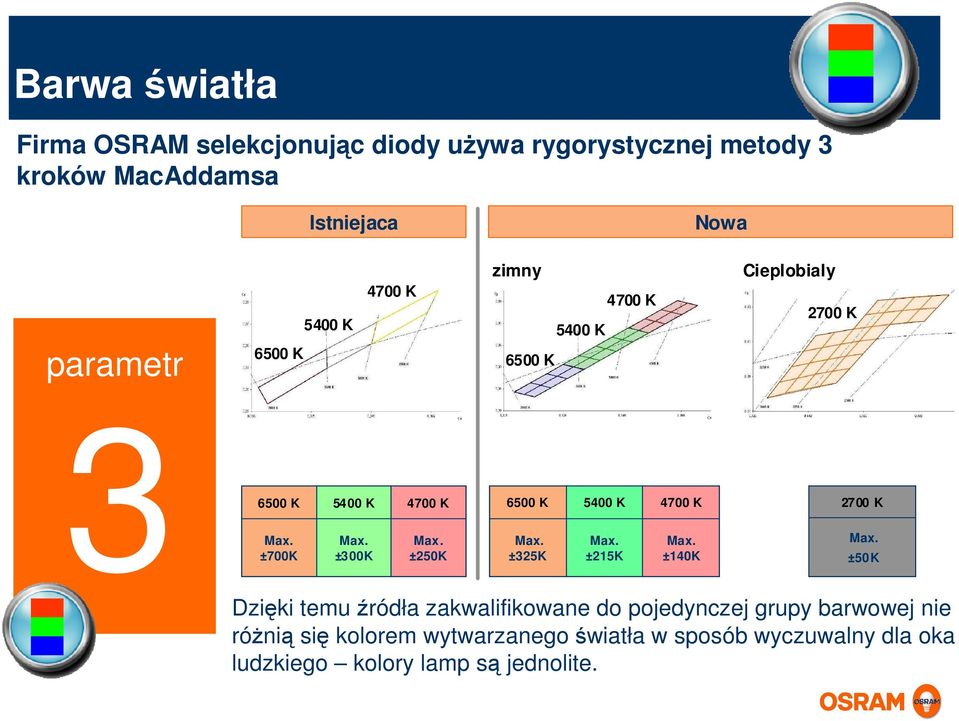 ±250K zimny 6500 K 5400 K 4700 K 6500 K 5400 K 4700 K Max. ±325K Max. ±215K Max. ±140K Cieplobialy 2700 K 2700 K Max.