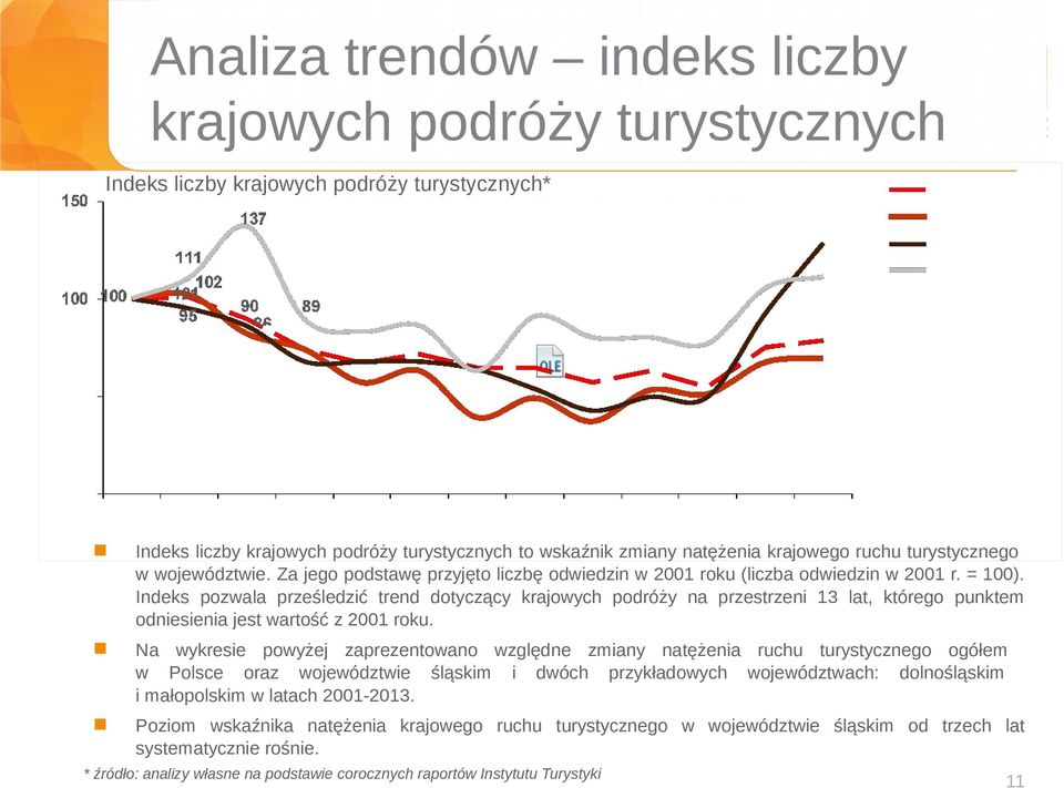 Indeks pozwala prześledzić trend dotyczący krajowych podróży na przestrzeni 13 lat, którego punktem odniesienia jest wartość z 2001 roku.