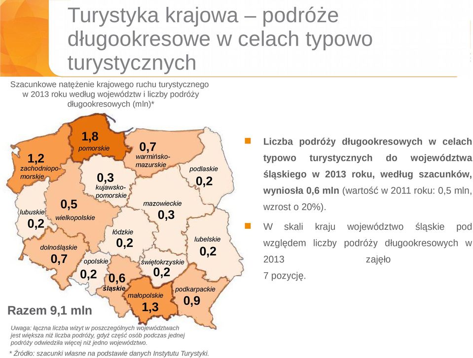 śląskie małopolskie 1,3 0,3 0,2 podlaskie 0,2 lubelskie 0,2 podkarpackie 0,9 Liczba podróży długookresowych w celach typowo turystycznych do województwa śląskiego w 2013 roku, według szacunków,