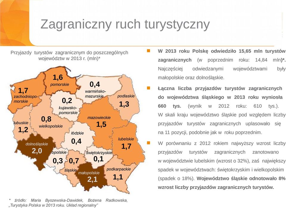 śląskie małopolskie 2,1 1,5 0,1 podlaskie 1,3 lubelskie 1,7 podkarpackie 1,1 W 2013 roku Polskę odwiedziło 15,65 mln turystów zagranicznych (w poprzednim roku: 14,84 mln)*.