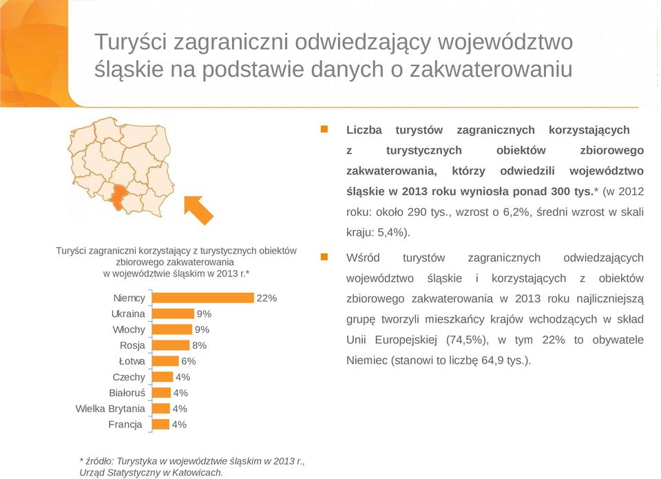 * Niemcy Ukraina Włochy Rosja Łotwa Czechy Białoruś Wielka Brytania Francja 6% 4% 4% 4% 4% 9% 9% 8% 22% zakwaterowania, którzy odwiedzili województwo śląskie w 2013 roku wyniosła ponad 300 tys.