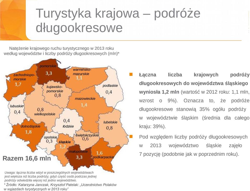 (wartość w 2012 roku: 1,1 mln, wzrost o 9%). Oznacza to, że podróże długookresowe stanowią 35% ogółu podróży w województwie śląskim (średnia dla całego kraju: 39%).