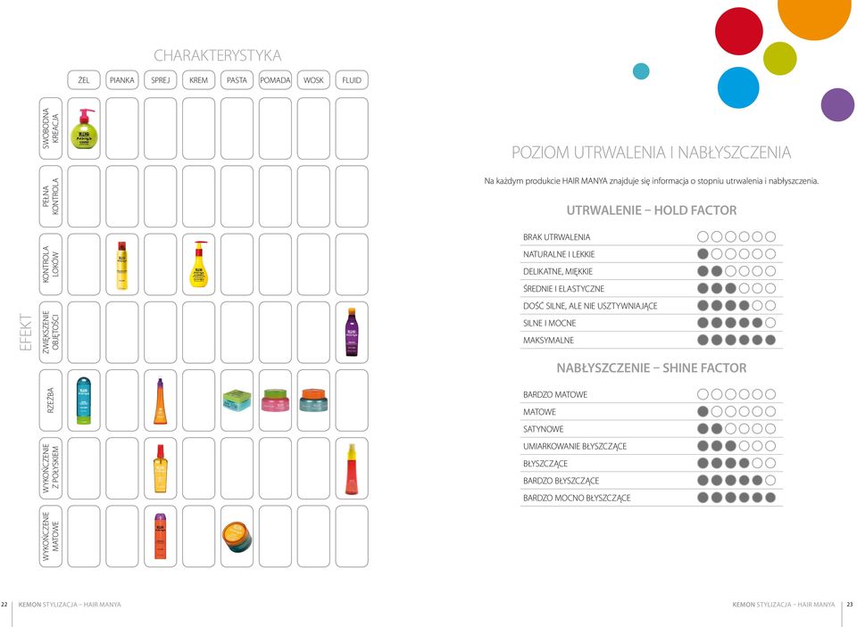 UTrWalenie Hold FacTor brak UtRWaleNia efekt KoNtRola loków zwiększenie objętości RzeŹba NatURalNe i lekkie DeliKatNe, miękkie średnie i elastyczne DośĆ silne, ale